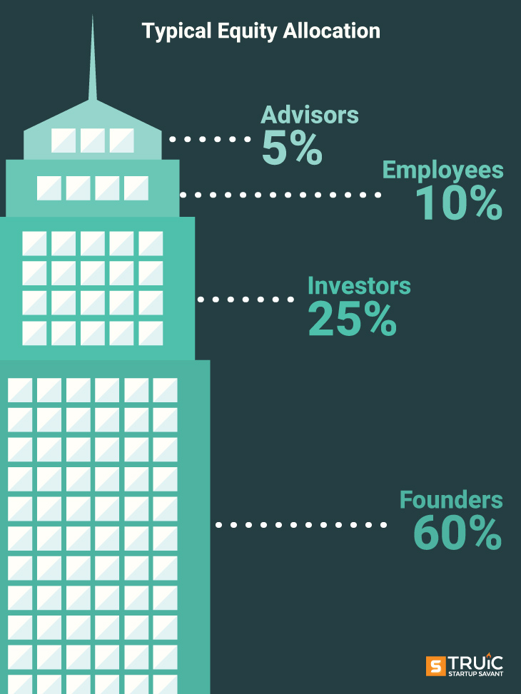 Typical Equity Allocation graphic of a building with percentages of allocated equity