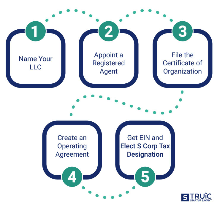 Road map of steps to start an S corp in Arkansas.