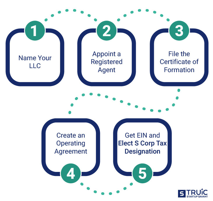 Road map of steps to start an S corp in Maine.